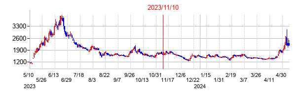 2023年11月10日決算発表前後のの株価の動き方