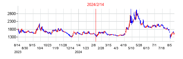 2024年2月14日決算発表前後のの株価の動き方