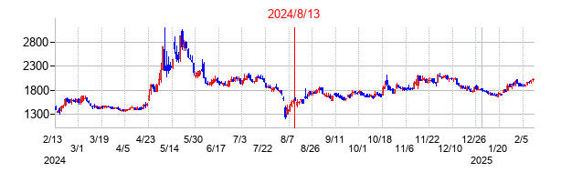 2024年8月13日決算発表前後のの株価の動き方