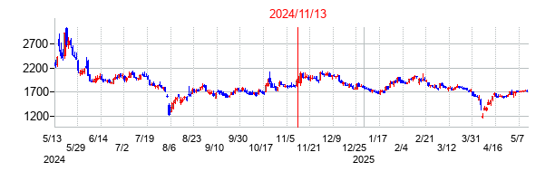 2024年11月13日決算発表前後のの株価の動き方