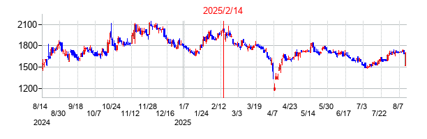 2025年2月14日決算発表前後のの株価の動き方