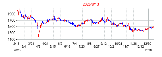 2025年8月13日決算発表前後のの株価の動き方