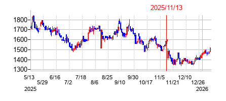 2025年11月13日決算発表前後のの株価の動き方