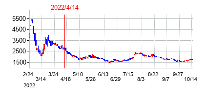 2022年4月14日決算発表前後のの株価の動き方