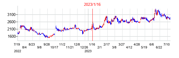 2023年1月16日決算発表前後のの株価の動き方