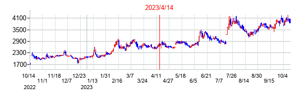 2023年4月14日決算発表前後のの株価の動き方