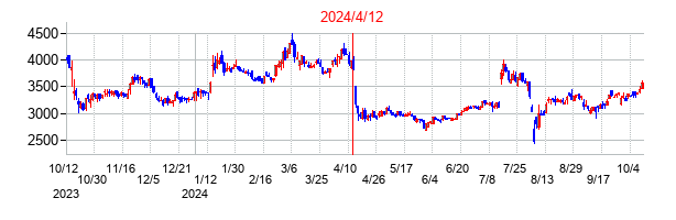 2024年4月12日決算発表前後のの株価の動き方