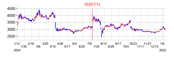 2024年7月12日決算発表前後のの株価の動き方