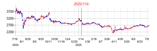 2025年1月14日決算発表前後のの株価の動き方