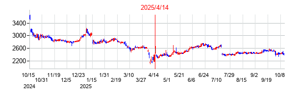 2025年4月14日決算発表前後のの株価の動き方