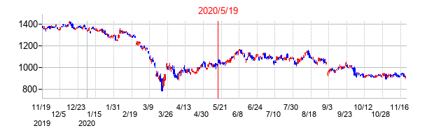2020年5月19日決算発表前後のの株価の動き方