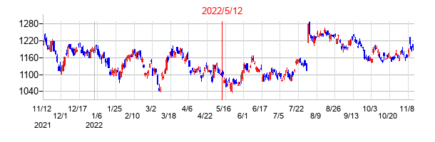 2022年5月12日決算発表前後のの株価の動き方