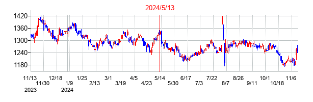 2024年5月13日決算発表前後のの株価の動き方