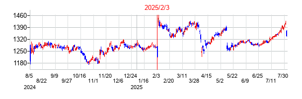 2025年2月3日決算発表前後のの株価の動き方