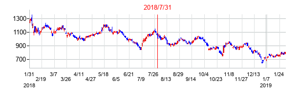 2018年7月31日決算発表前後のの株価の動き方