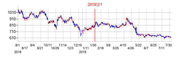 2019年2月1日決算発表前後のの株価の動き方