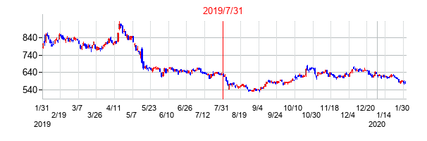 2019年7月31日決算発表前後のの株価の動き方