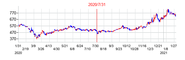 2020年7月31日決算発表前後のの株価の動き方