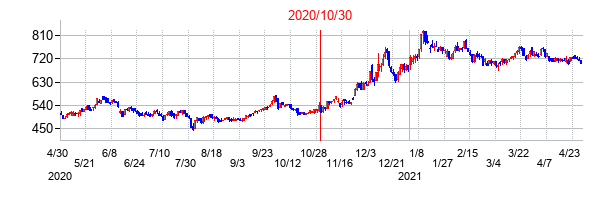 2020年10月30日決算発表前後のの株価の動き方