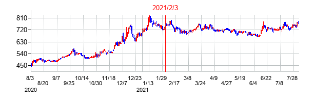 2021年2月3日決算発表前後のの株価の動き方
