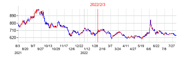 2022年2月3日決算発表前後のの株価の動き方