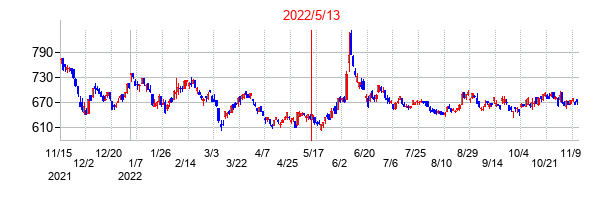 2022年5月13日決算発表前後のの株価の動き方