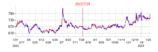 2022年7月29日決算発表前後のの株価の動き方