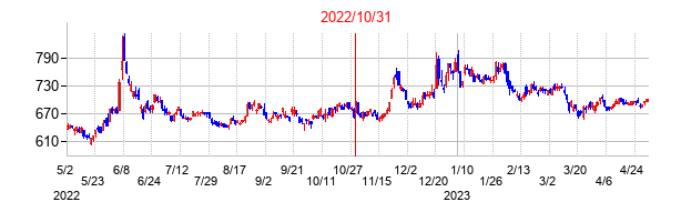 2022年10月31日決算発表前後のの株価の動き方