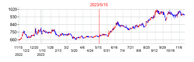 2023年5月15日決算発表前後のの株価の動き方