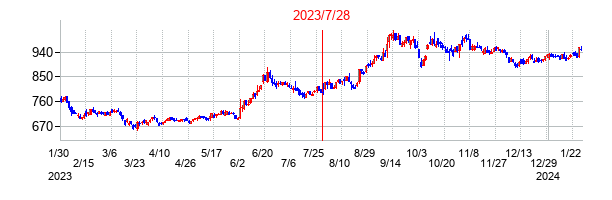 2023年7月28日決算発表前後のの株価の動き方