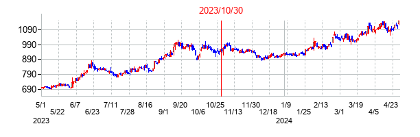 2023年10月30日決算発表前後のの株価の動き方