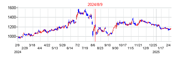 2024年8月9日決算発表前後のの株価の動き方