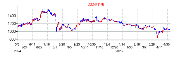 2024年11月8日決算発表前後のの株価の動き方