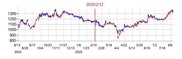 2025年2月12日決算発表前後のの株価の動き方