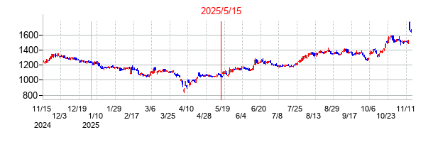 2025年5月15日決算発表前後のの株価の動き方