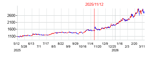 2025年11月12日決算発表前後のの株価の動き方