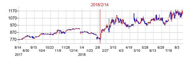 2018年2月14日決算発表前後のの株価の動き方