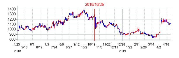 2018年10月25日決算発表前後のの株価の動き方