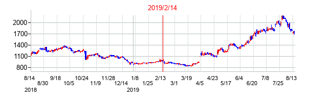 2019年2月14日決算発表前後のの株価の動き方
