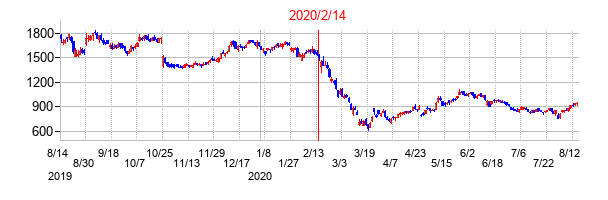 2020年2月14日決算発表前後のの株価の動き方