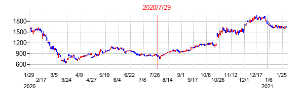 2020年7月29日決算発表前後のの株価の動き方