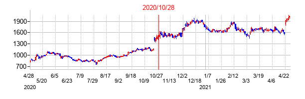 2020年10月28日決算発表前後のの株価の動き方