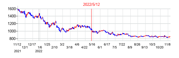 2022年5月12日決算発表前後のの株価の動き方