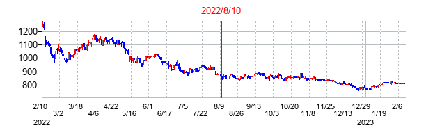 2022年8月10日決算発表前後のの株価の動き方