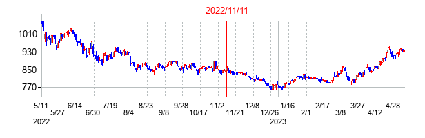 2022年11月11日決算発表前後のの株価の動き方
