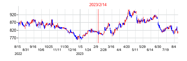 2023年2月14日決算発表前後のの株価の動き方