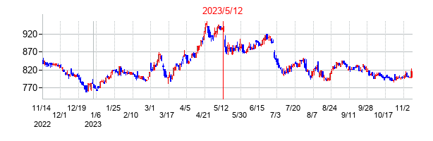 2023年5月12日決算発表前後のの株価の動き方