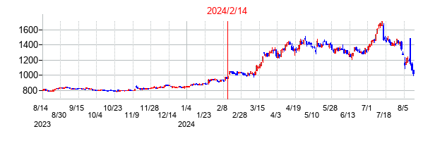 2024年2月14日決算発表前後のの株価の動き方