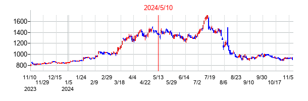 2024年5月10日決算発表前後のの株価の動き方