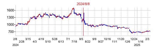 2024年8月8日決算発表前後のの株価の動き方